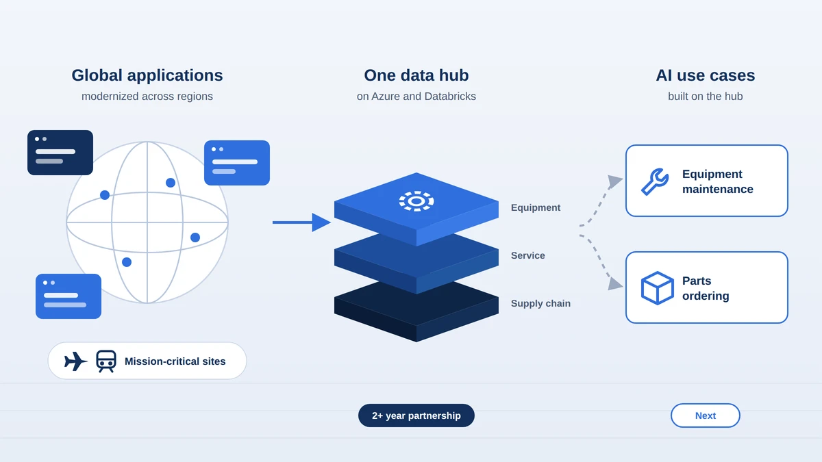 Global applications and mission-critical sites feeding one data hub on Azure and Databricks, with AI for equipment maintenance and parts ordering next